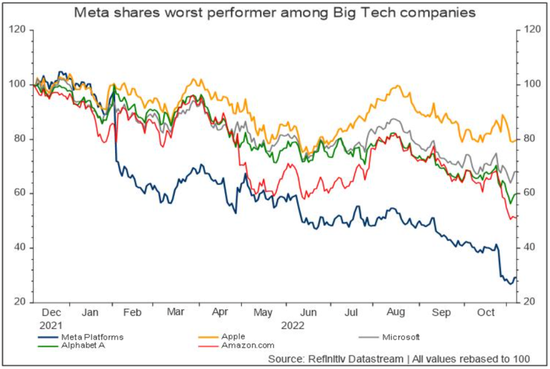 ▲Meta在美股五大科技巨头中股市表现最差（图源：路透社）