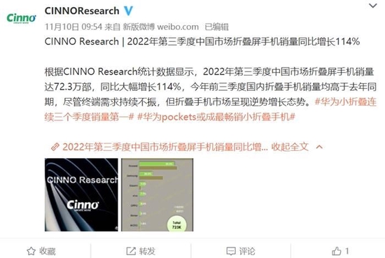 折叠屏手机逆势热销。微博截图