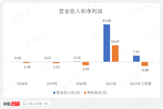 千亿市值，暴跌八成，风口业绩，缩水80%！新冠疫苗概念股康希诺：股价过山车，业绩也过山车