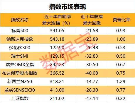 新西兰股指过去十年投资性价比最高