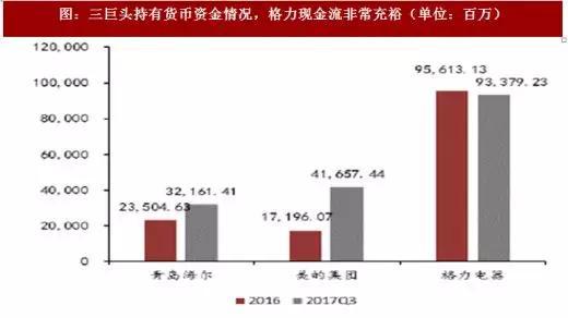 图：三巨头持有货币资金情况，格力现金流非常充裕（单位：百万）