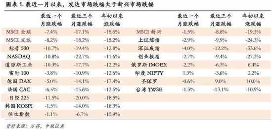 二、全球估值:美股CAPE矮于历史均值