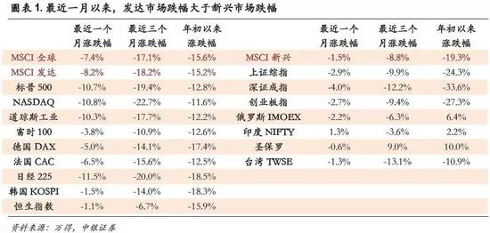 二、全球估值：美股CAPE低于历史均值