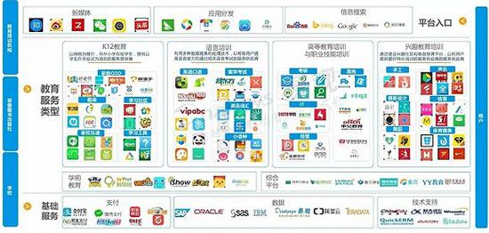 中国互联网教育市场生态图谱 来源 / 易观