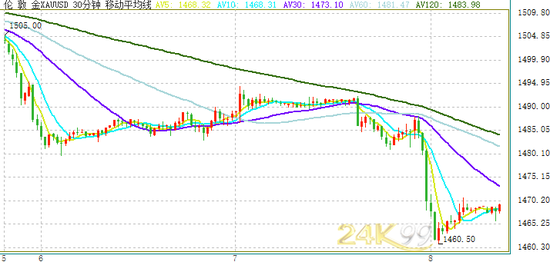  （现货黄金30分钟走势图 来源：24K99）