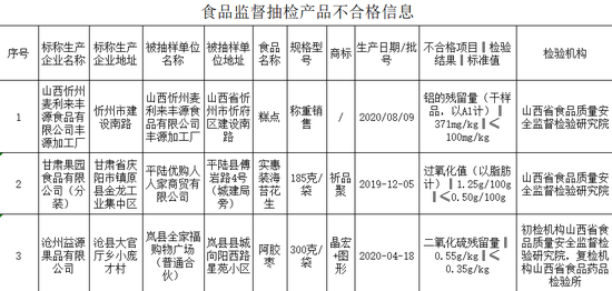山西市场监管抽检3批次食品不合格 甘肃果园食品等3家企业上榜