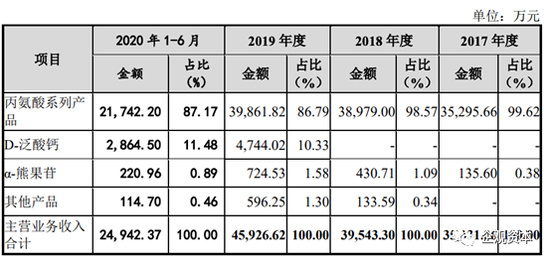 华恒生物IPO后院起火：实控人深陷担保纠纷小市场压低估值天花板