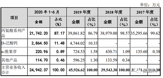 丙氨酸系列产品占华恒生物逾八成营收 来源：招股书