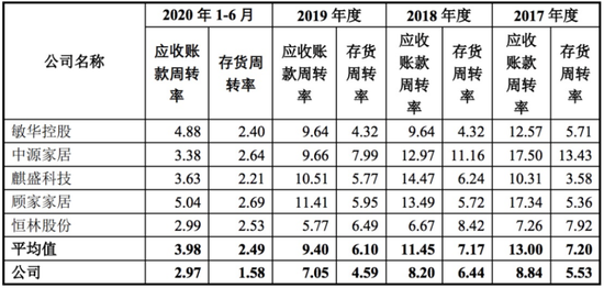 资料来源：招股说明书