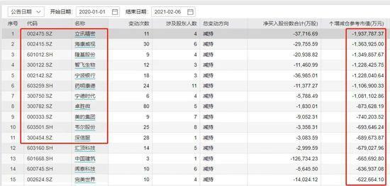 资本大佬清仓宁波银行暴赚3300%：更有多只大牛股被减持 什么信号