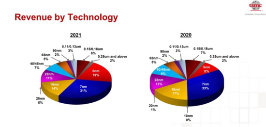 （图片来自台积电财报）