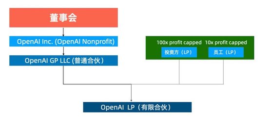 誰在控制OpenAI?OpenAI公司結構、董事會詳解 誰在控制OpenAI?OpenAI公司結構、董事會詳解