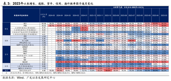 广发宏观陈礼清|5月以来的宏观交易主线：大类资产配置月度展望