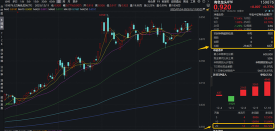 货币宽松+供需格局+战略重估，有色龙头ETF（159876）盘中拉升1.3%，近3日狂揽1亿元！紫金矿业涨近3%