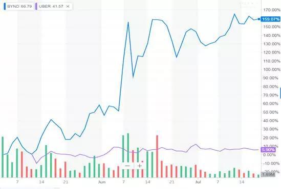 1图片来源：Yahoofinance