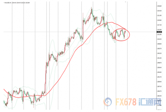 图：现货金价小时图
