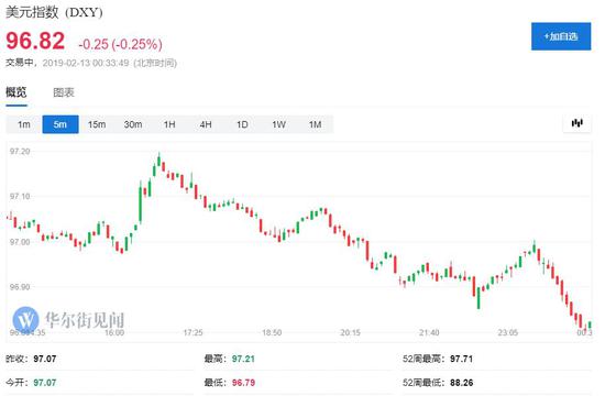 美股三大指数涨幅扩大，道指涨300点。