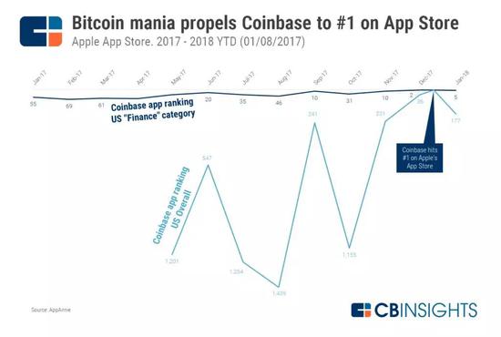 2017年底Coinbase移动APP下载量