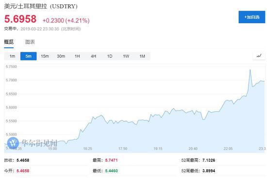 在美上市iShares安硕MSCI土耳其ETF重挫逾7%，创今年1月14日以来盘中新低。