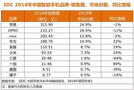 IDC数据：三星手机销售额只占中国智能手机市场的1.6%