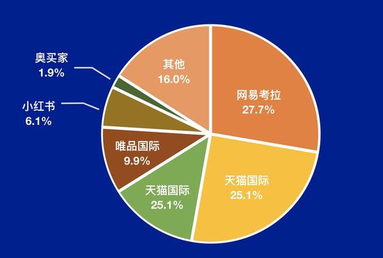 2019 上半年中国跨境电商平台市场份额分布，数据来自艾媒咨询〡极客公园