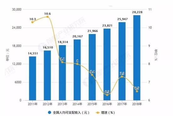  | 中国居民可支配收入变化 