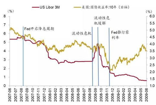 图 23：2008年宽松后美债表现&nbsp;资料来源：Wind、招商银行研究院
