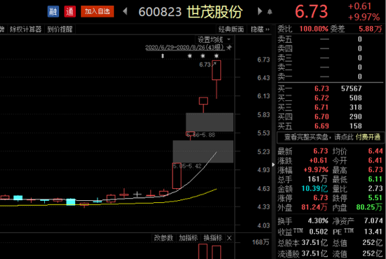 “千亿销售签约”惹眼球：机构爆买 世茂股份逆势4连板