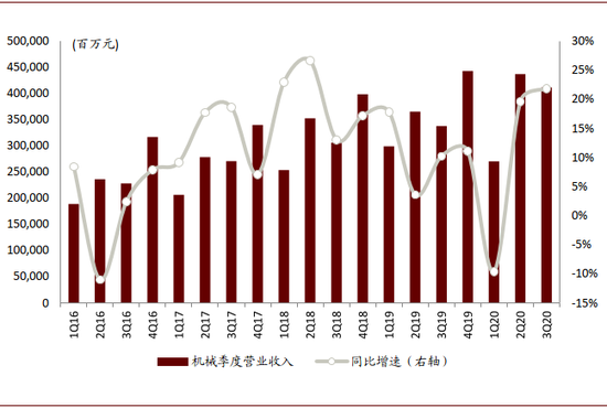 中金机械行业2021年展望：景气复苏深化，国产替代加速