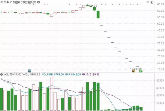 年末A股“绞肉机”仁东控股13跌停 神秘私募“精准逃顶”