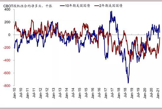过去一周,2年期国债投机性合约空头仓位大幅减少,10年期国债多头仓位大幅减少