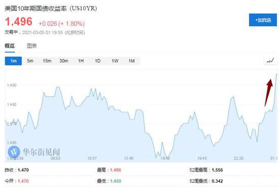 新浪财经综合|鲍威尔未“救市” 只称债市近期波动引起注意