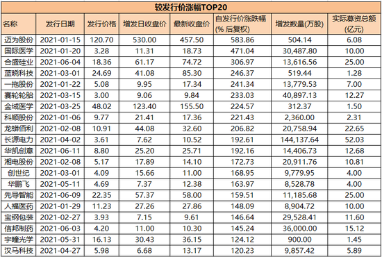 “上半年192家公司定增：募资3000亿 朱少醒连续四季度加仓埃斯顿 景林定增新宝股份浮亏34%