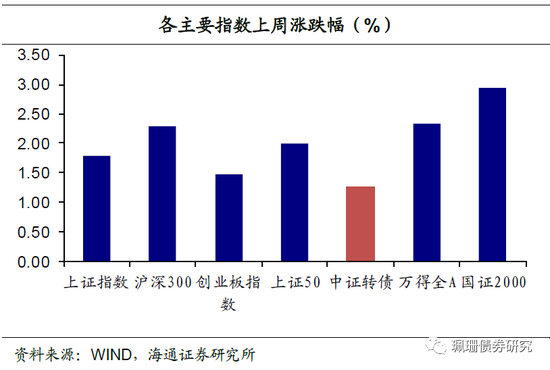 “海通固收：价格估值处于高位 性价比降低