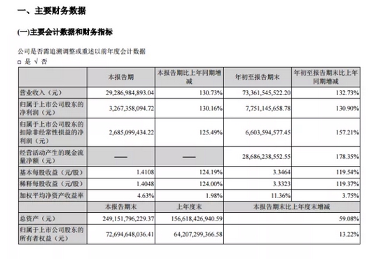 中金喊出800元！万亿“宁王”成绩单揭晓：前三季度业绩翻倍，高瓴却接连减持！什么情况？