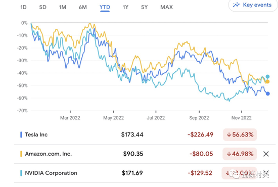 三支股票今年的表现：#1蓝-特斯拉，#2黄-亚马逊，#3青-nVidia