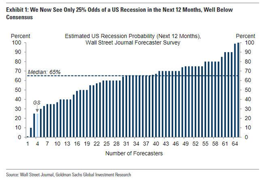 高盛下调美国经济衰退概率预期至25%，远低于市场共识