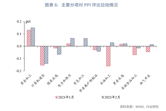 鲁政委：剔除春节后，CPI是强是弱？