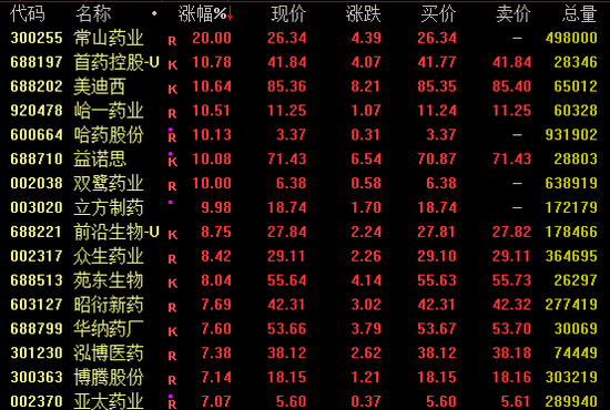 封单超10万手！300255快速涨停