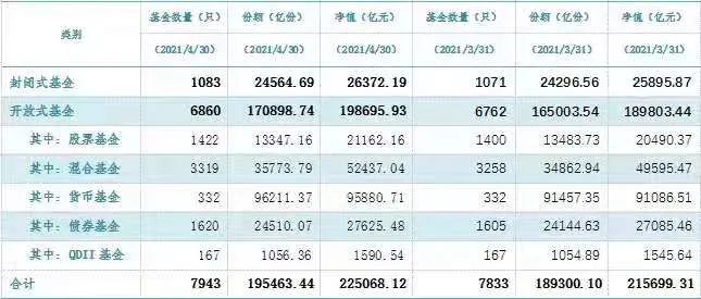 首破22万亿：刚刚公募基金又炸了 单月暴增近9500亿