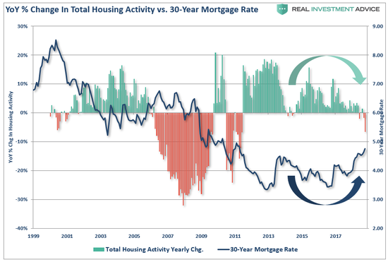 （房地产活动同比变化及30年房贷利率，图片来源：Lance Roberts）