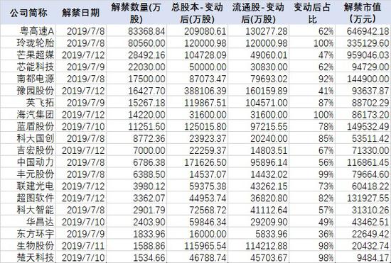 下周解禁规模前20的公司