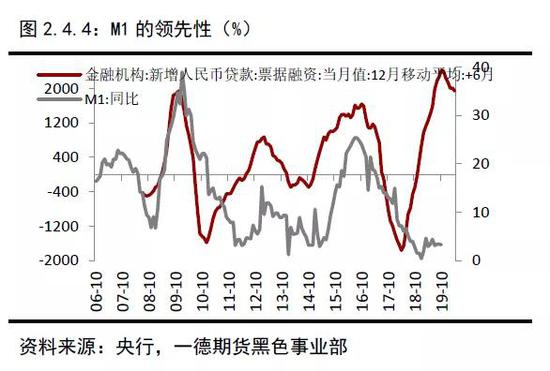 2019年终端需求&成材供应梳理 2020年内需评估