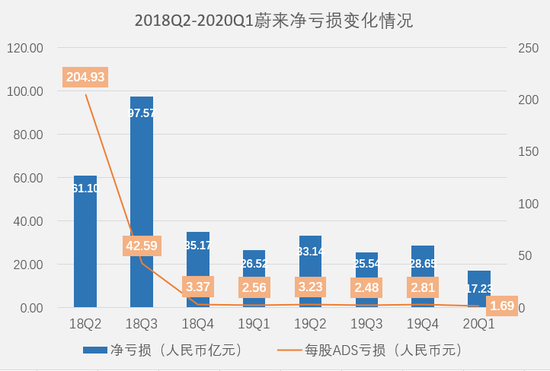 近3年内蔚来净亏损变化情况（创业邦制图）