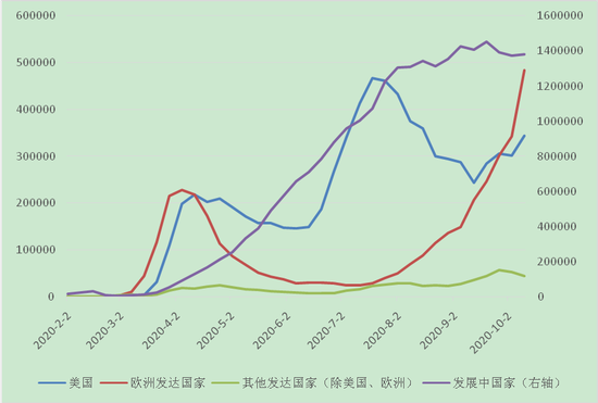 发达国家第二波疫情来袭 欧元区服务业再入收缩区间