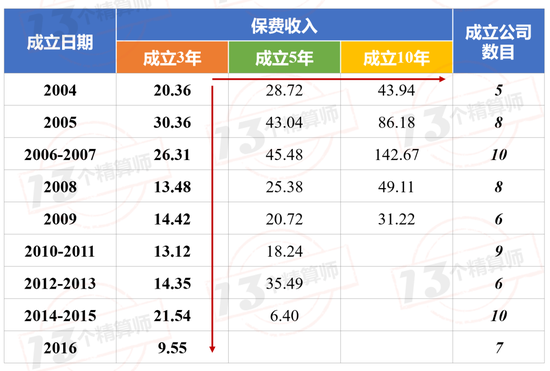财险公司实现百亿规模要用多少年？ 最快的只需3年