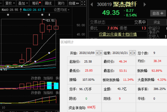 纺织服装板块热度不减：百隆东方6天4板 万里马9天大涨75%