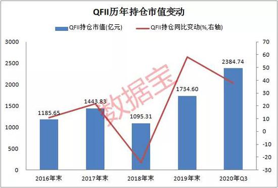 聪明钱转投大周期 23股连续20个季度获QFII坚定持有