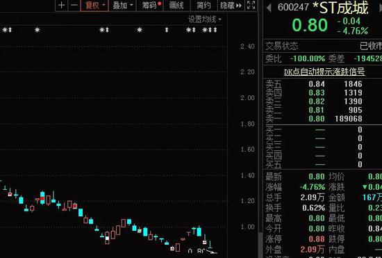 *ST成城锁定面值退市 上万股东“逃雷”仅剩4天