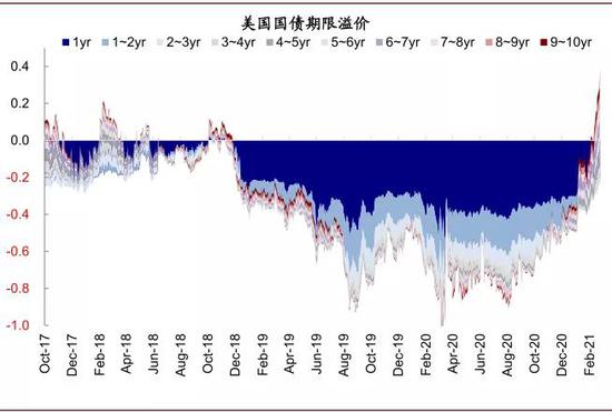 拆解不同期限后主要为2~3年期限,相反中性利率基本维持不变